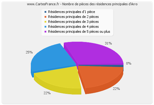 Nombre de pièces des résidences principales d'Arro