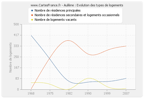 Aullène : Evolution des types de logements