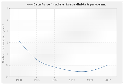 Aullène : Nombre d'habitants par logement