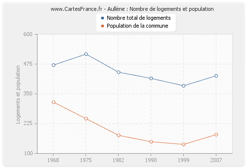 Aullène : Nombre de logements et population