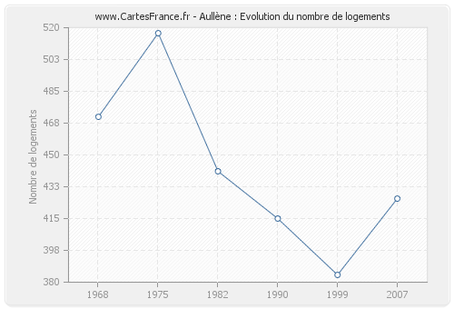 Aullène : Evolution du nombre de logements