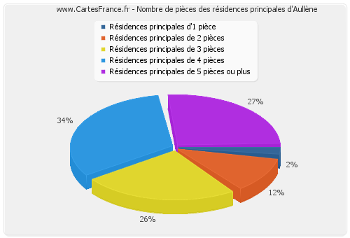 Nombre de pièces des résidences principales d'Aullène