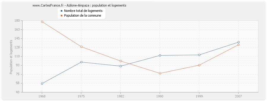 Azilone-Ampaza : population et logements