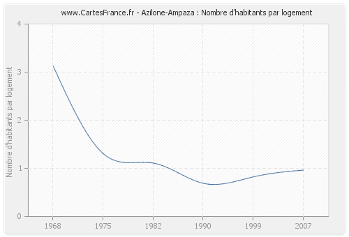 Azilone-Ampaza : Nombre d'habitants par logement