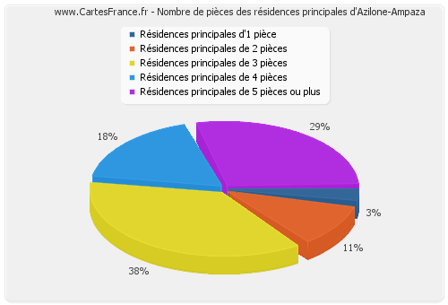 Nombre de pièces des résidences principales d'Azilone-Ampaza