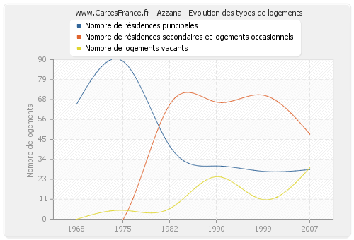 Azzana : Evolution des types de logements