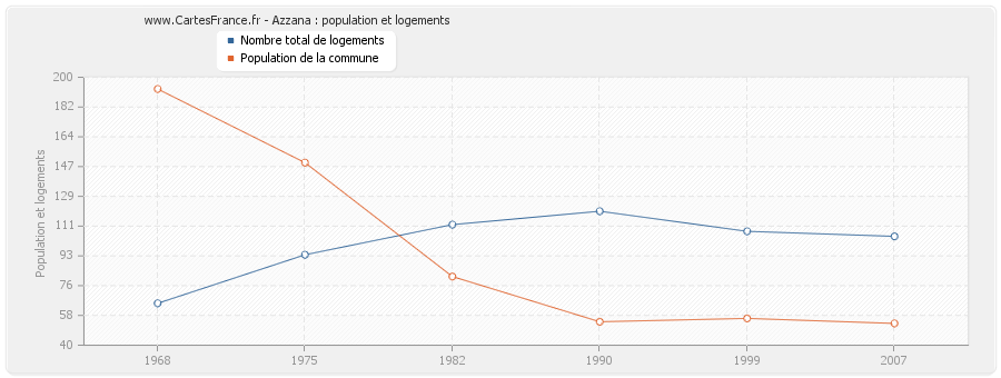 Azzana : population et logements