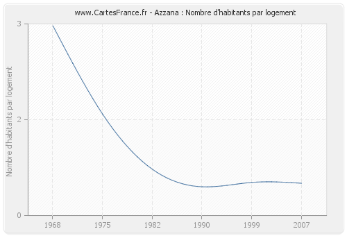 Azzana : Nombre d'habitants par logement