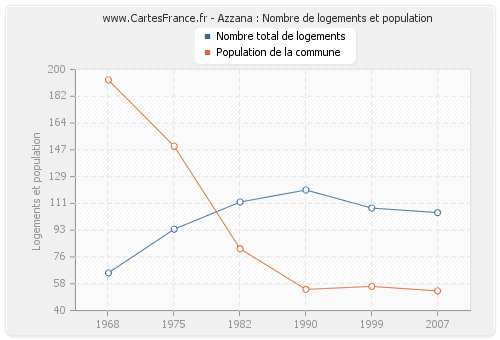 Azzana : Nombre de logements et population