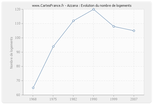 Azzana : Evolution du nombre de logements