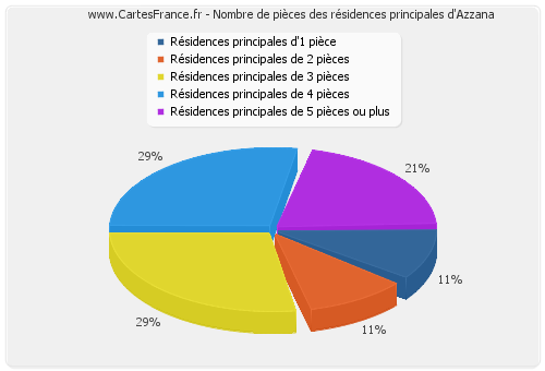 Nombre de pièces des résidences principales d'Azzana