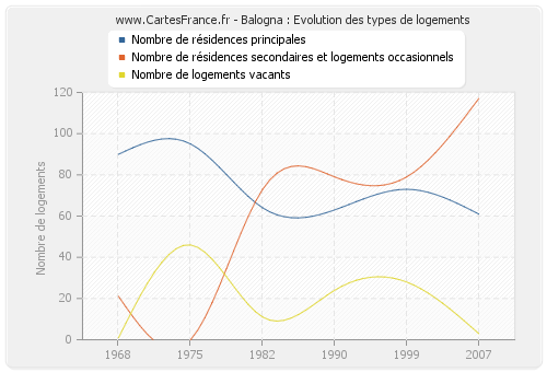 Balogna : Evolution des types de logements