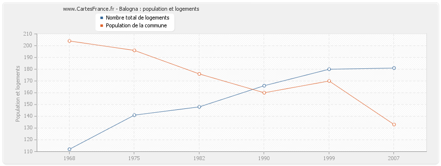 Balogna : population et logements