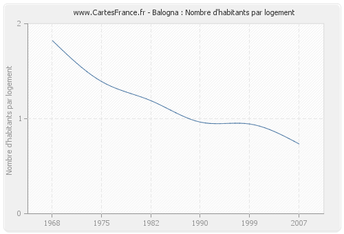 Balogna : Nombre d'habitants par logement