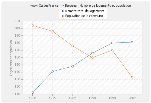 Balogna : Nombre de logements et population