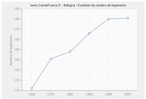 Balogna : Evolution du nombre de logements