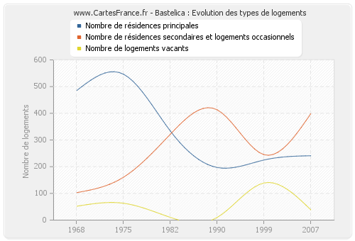 Bastelica : Evolution des types de logements