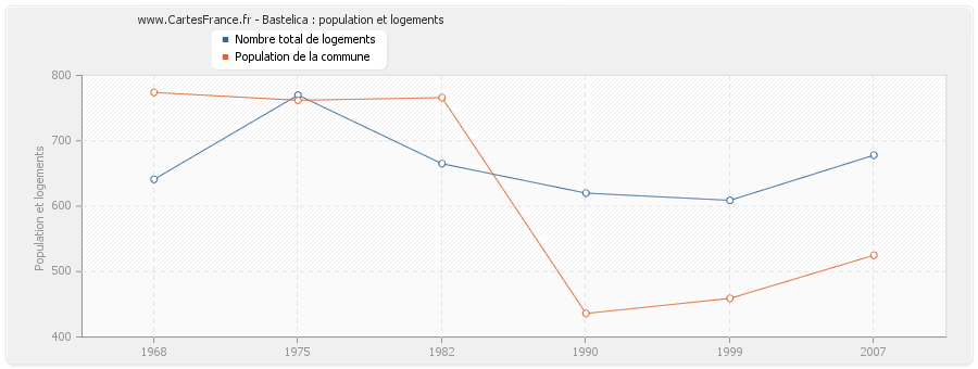 Bastelica : population et logements
