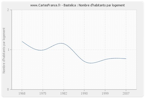 Bastelica : Nombre d'habitants par logement