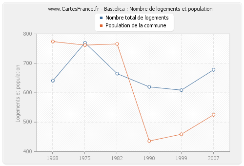 Bastelica : Nombre de logements et population