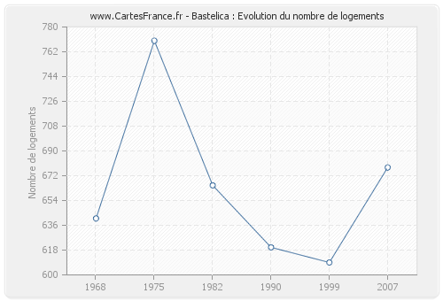 Bastelica : Evolution du nombre de logements