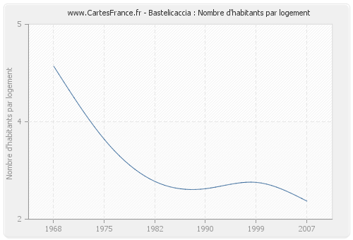 Bastelicaccia : Nombre d'habitants par logement