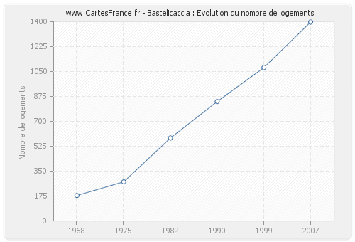 Bastelicaccia : Evolution du nombre de logements