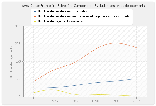 Belvédère-Campomoro : Evolution des types de logements