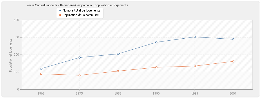 Belvédère-Campomoro : population et logements
