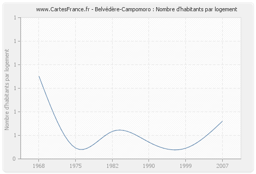 Belvédère-Campomoro : Nombre d'habitants par logement