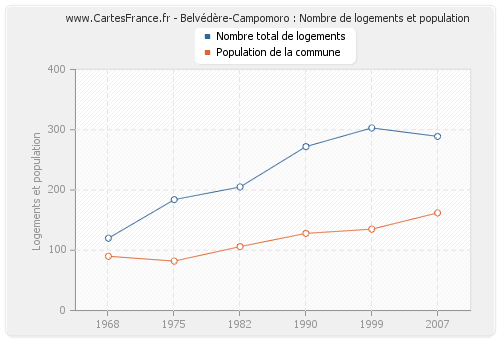 Belvédère-Campomoro : Nombre de logements et population