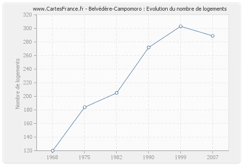 Belvédère-Campomoro : Evolution du nombre de logements