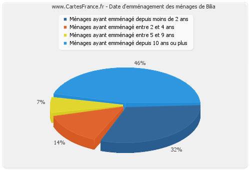 Date d'emménagement des ménages de Bilia