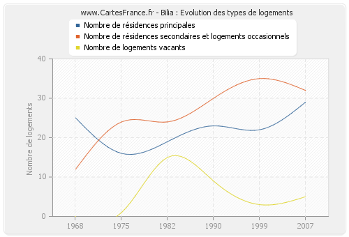 Bilia : Evolution des types de logements