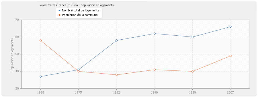 Bilia : population et logements