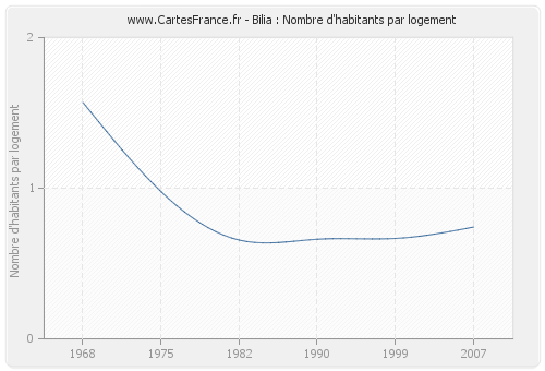 Bilia : Nombre d'habitants par logement