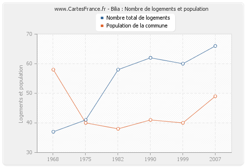 Bilia : Nombre de logements et population