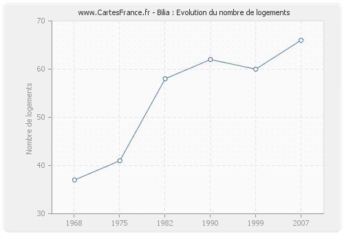 Bilia : Evolution du nombre de logements