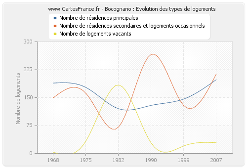 Bocognano : Evolution des types de logements