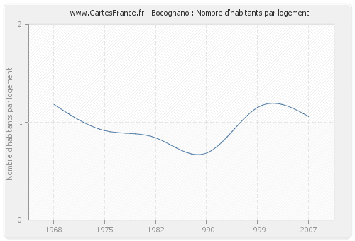 Bocognano : Nombre d'habitants par logement