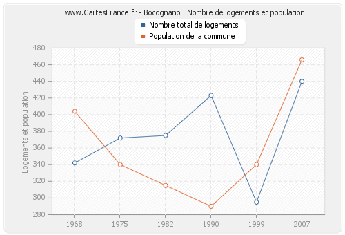 Bocognano : Nombre de logements et population