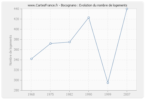 Bocognano : Evolution du nombre de logements