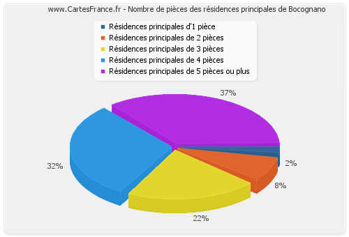 Nombre de pièces des résidences principales de Bocognano