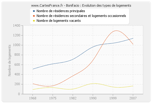 Bonifacio : Evolution des types de logements