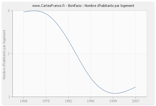 Bonifacio : Nombre d'habitants par logement