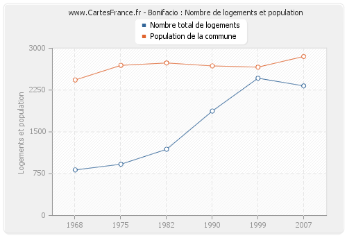 Bonifacio : Nombre de logements et population