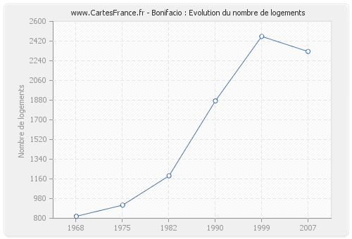 Bonifacio : Evolution du nombre de logements