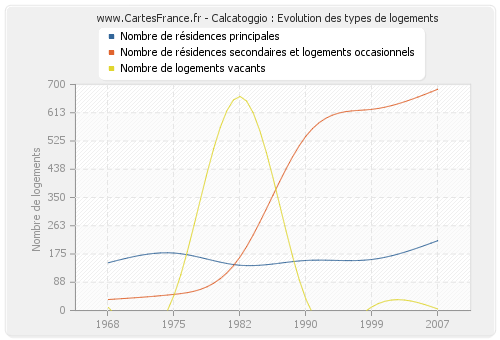 Calcatoggio : Evolution des types de logements