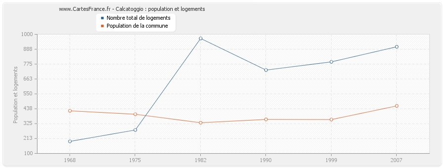 Calcatoggio : population et logements