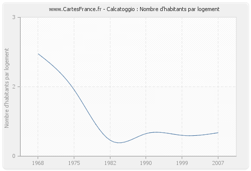 Calcatoggio : Nombre d'habitants par logement